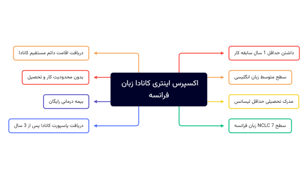 اکسپرس اینتری کانادا زبان فرانسه